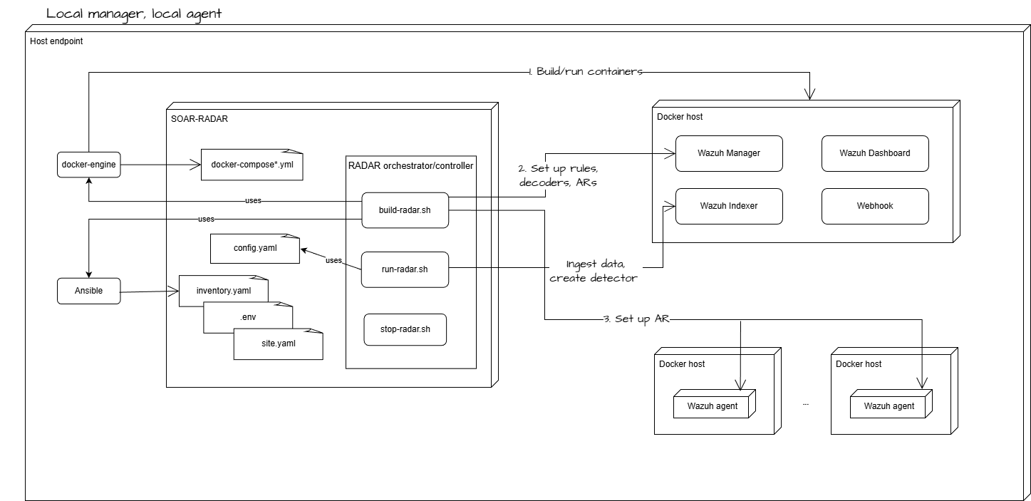 RADAR architecture in Local Agent and Local Manager mode
