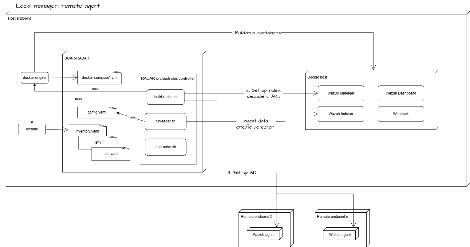 RADAR architecture in Remote Agent and Local Manager mode