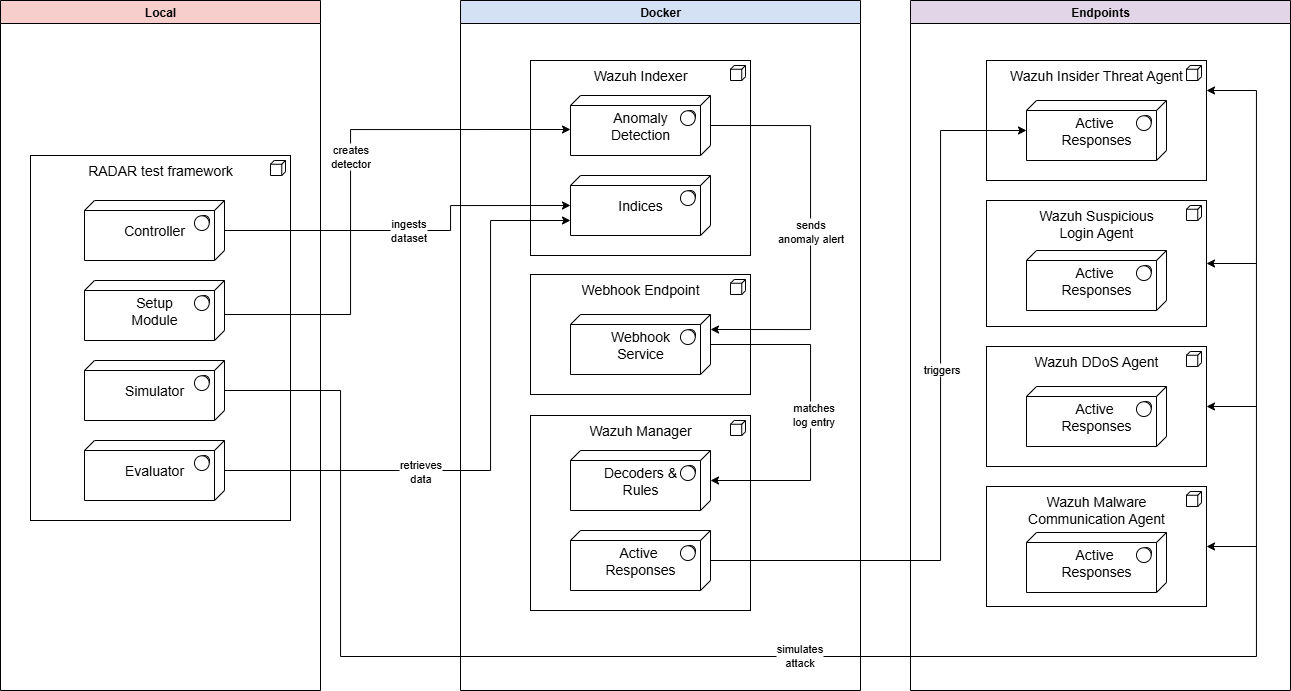 RATF high level architecture