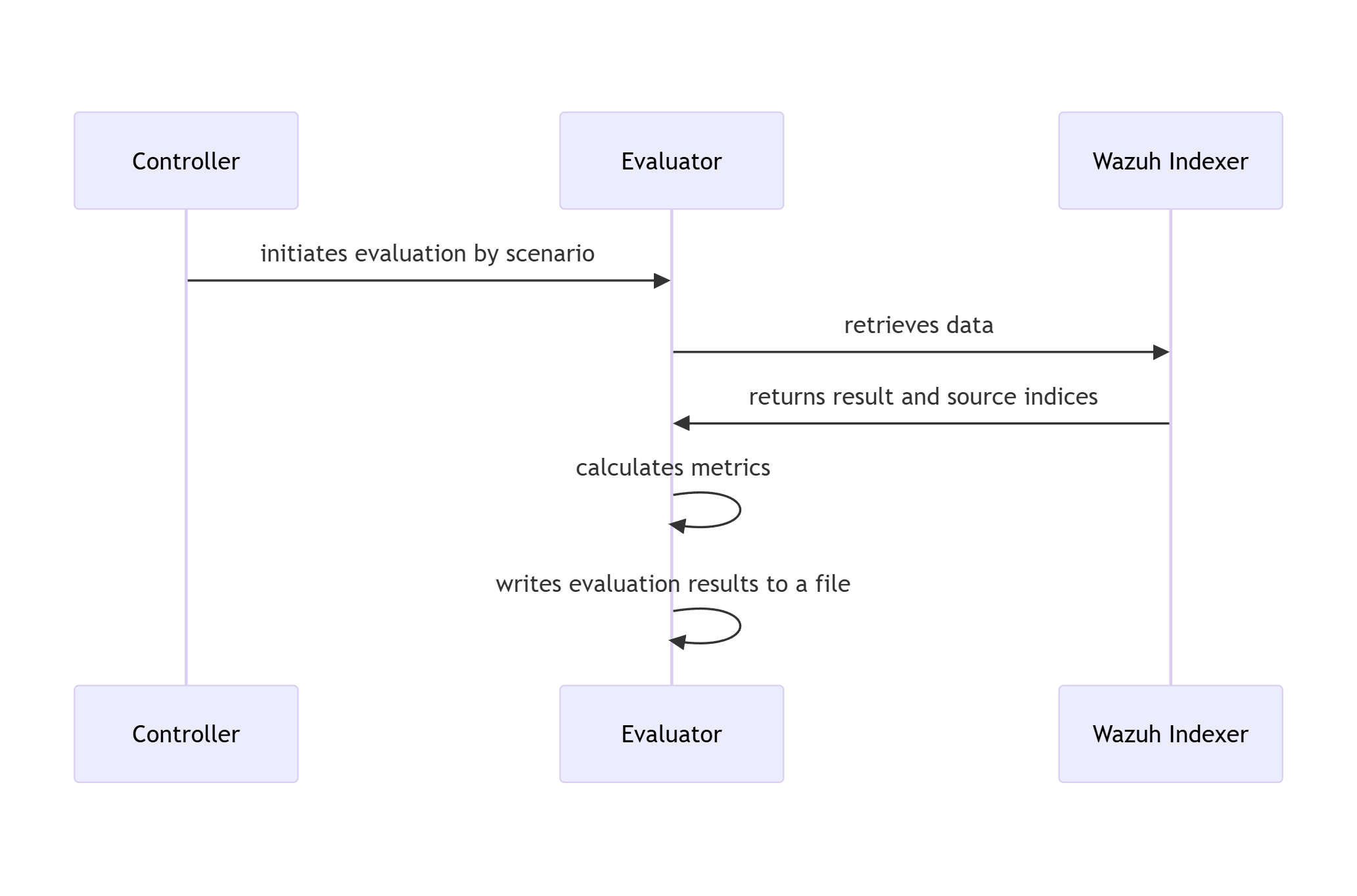 RADAR Automated Test Framework evaluation phase sequence diagram