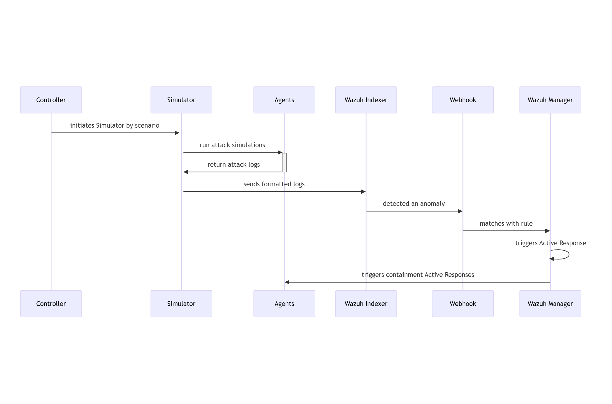 RADAR Automated Test Framework simulation phase sequence diagram