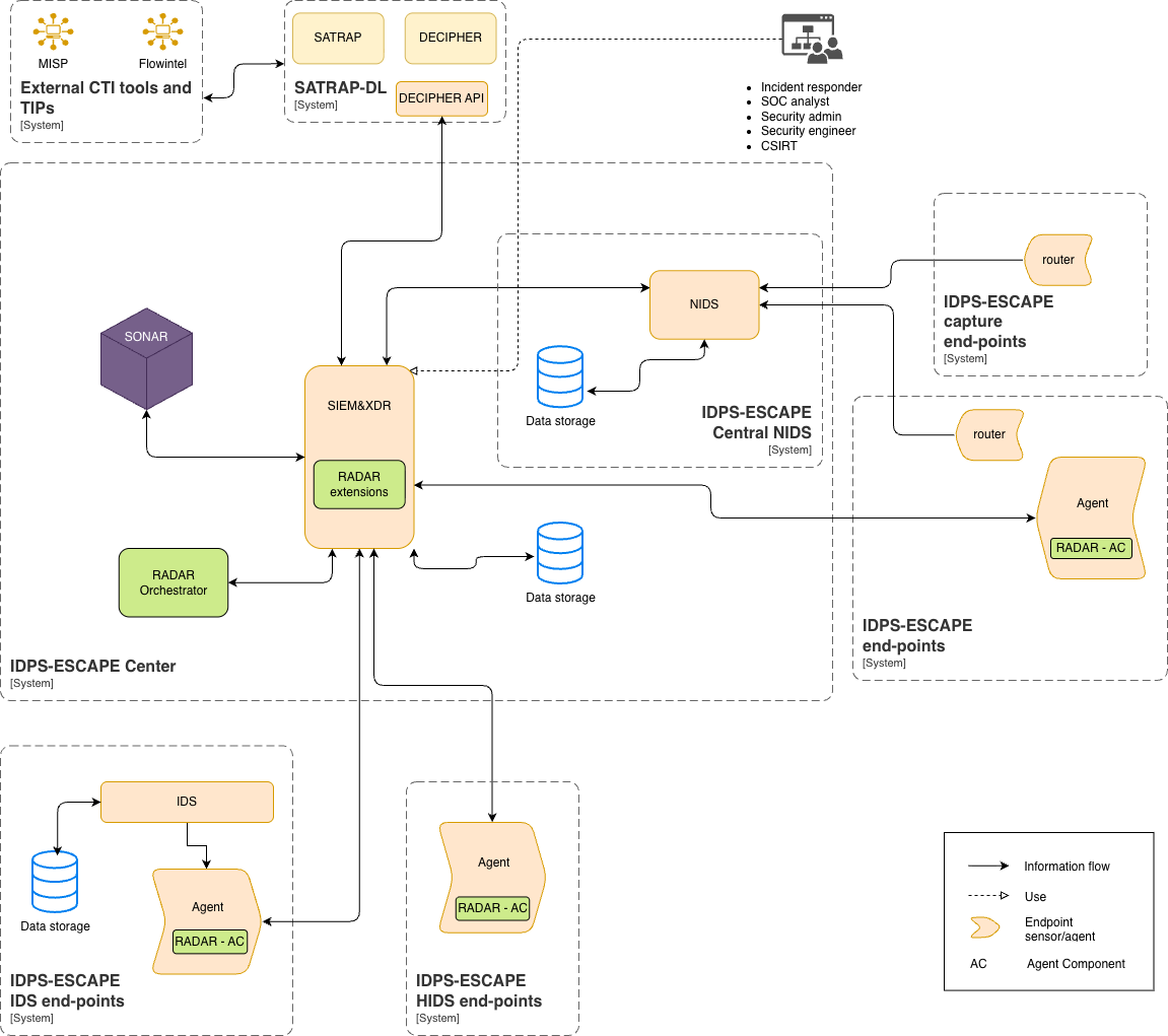 IDPS-ESCAPE full system context diagram