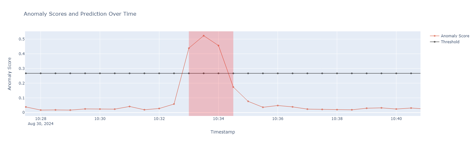 SONAR anomaly scores and prediction over time