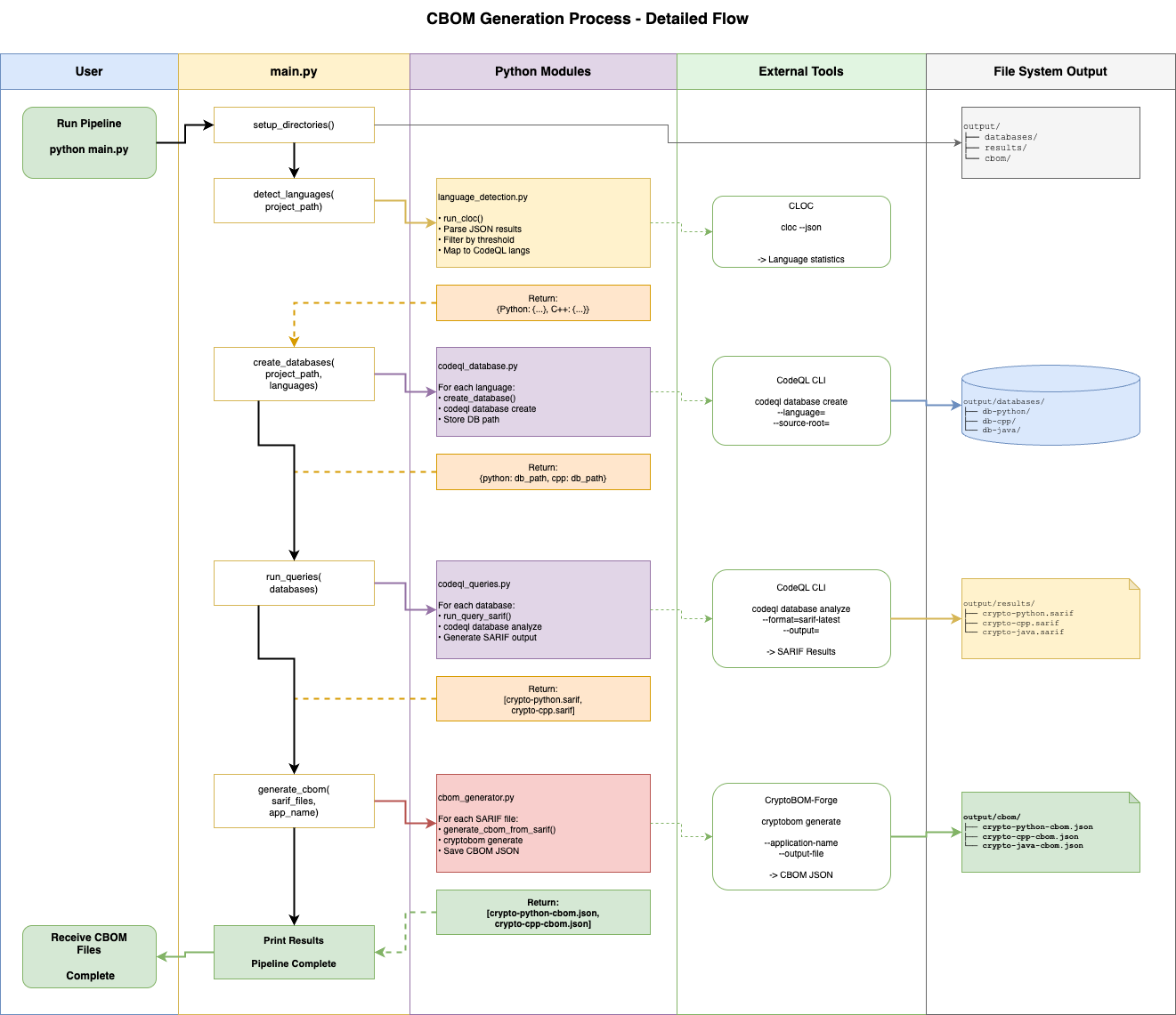 VECTOR-Code: CBOM Generation Process — Detailed Flow