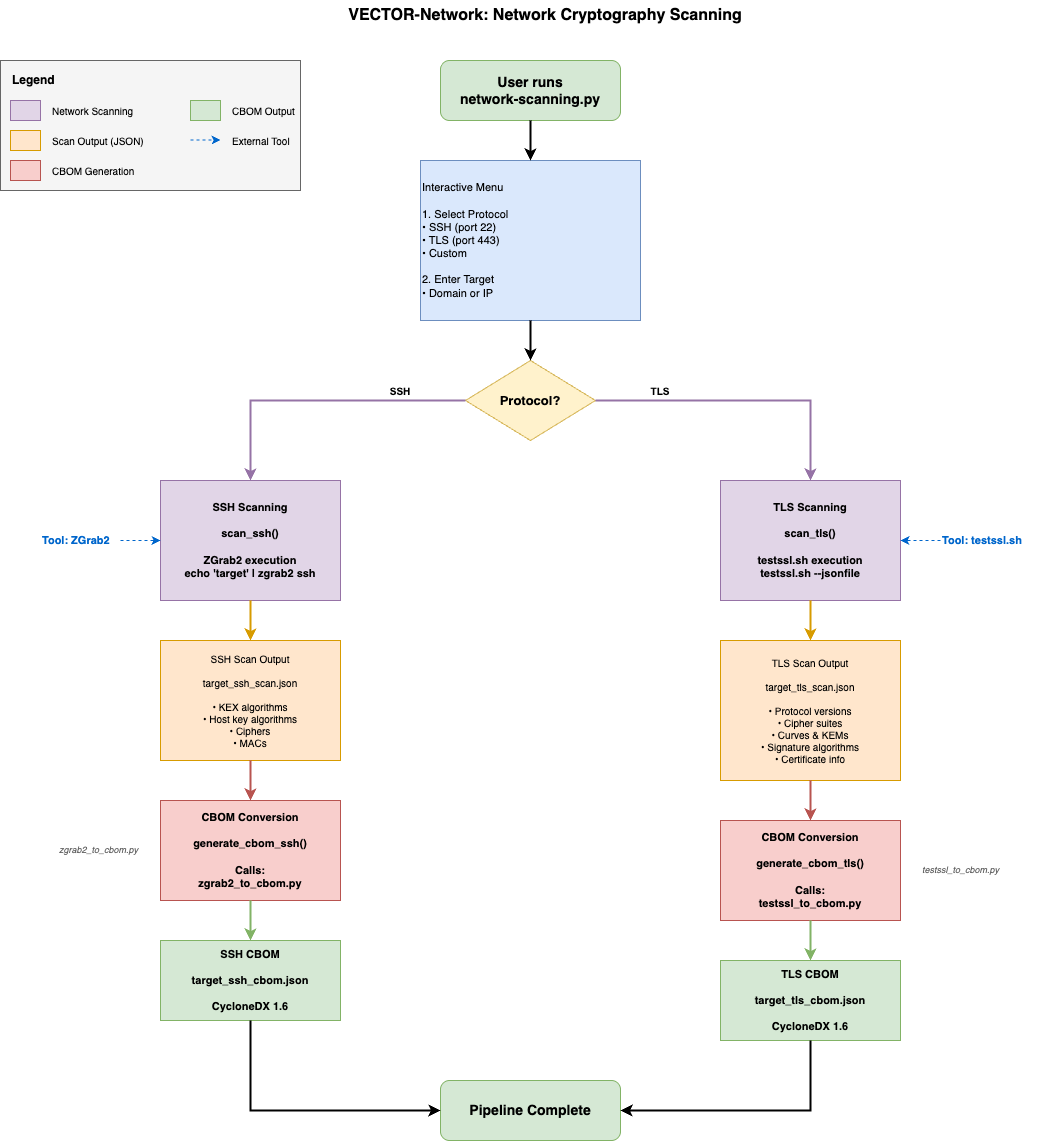 VECTOR-Network: Network Cryptography Scanning