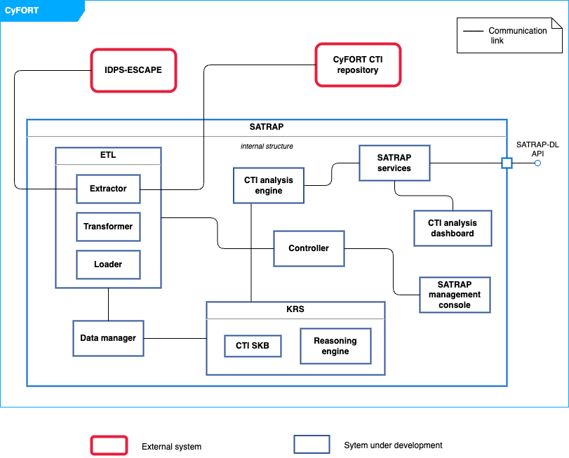 Composite structure diagram of SATRAP