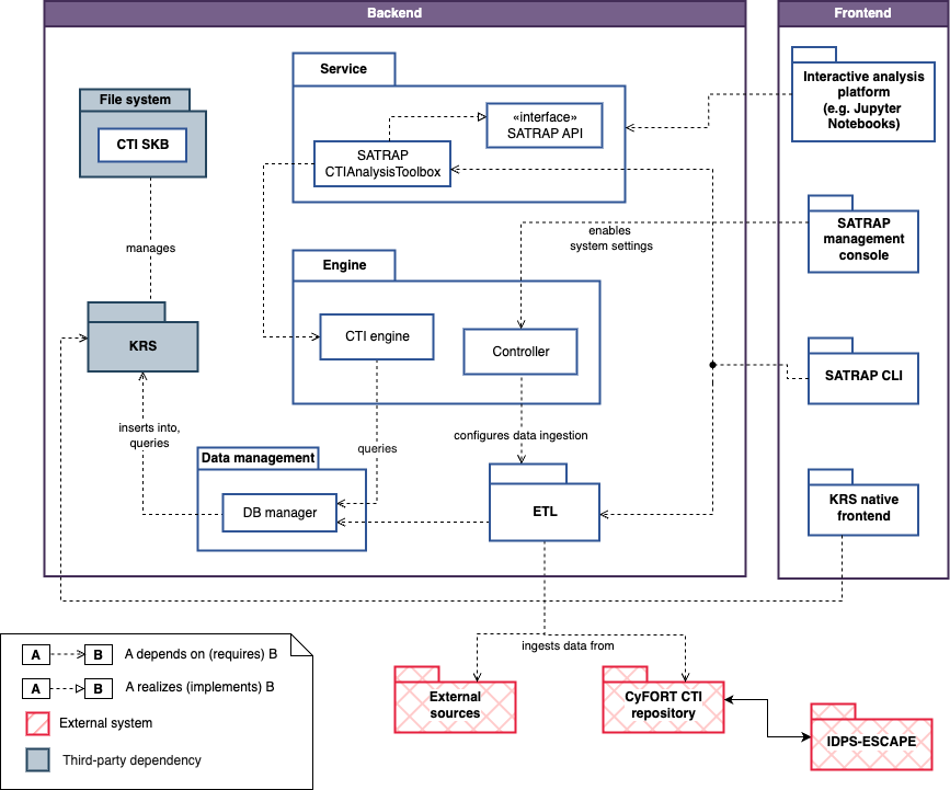 Package diagram of SATRAP-DL