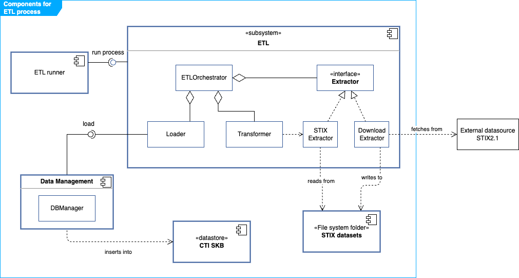 ETL system components