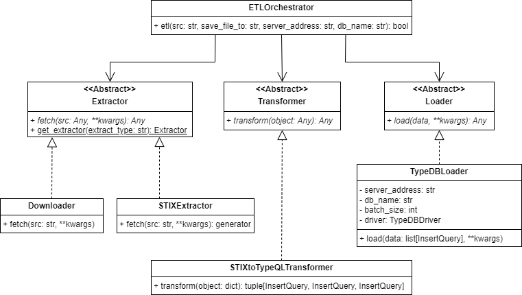 Concrete STIX-specific ETL class diagram