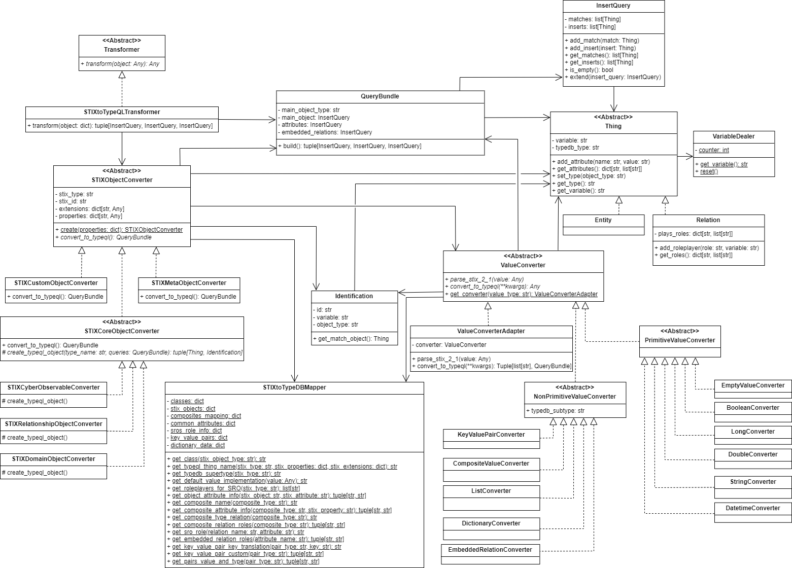 Transformer class diagram