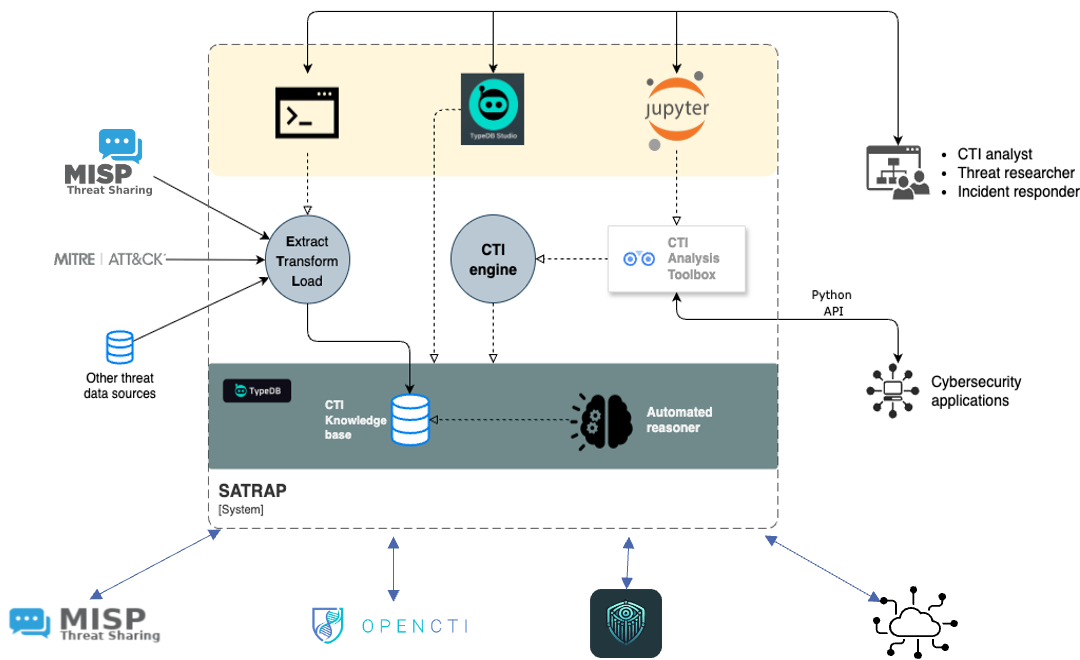 SATRAP Context diagram