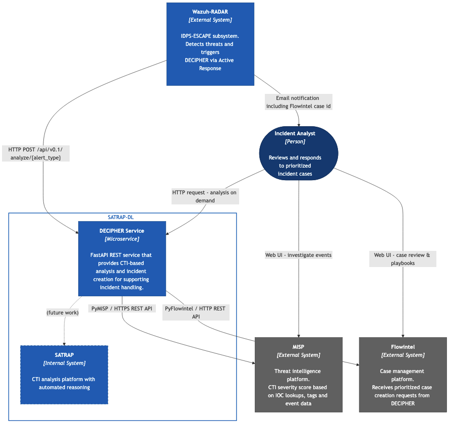 High-level context diagram showing DECIPHER actors and external systems