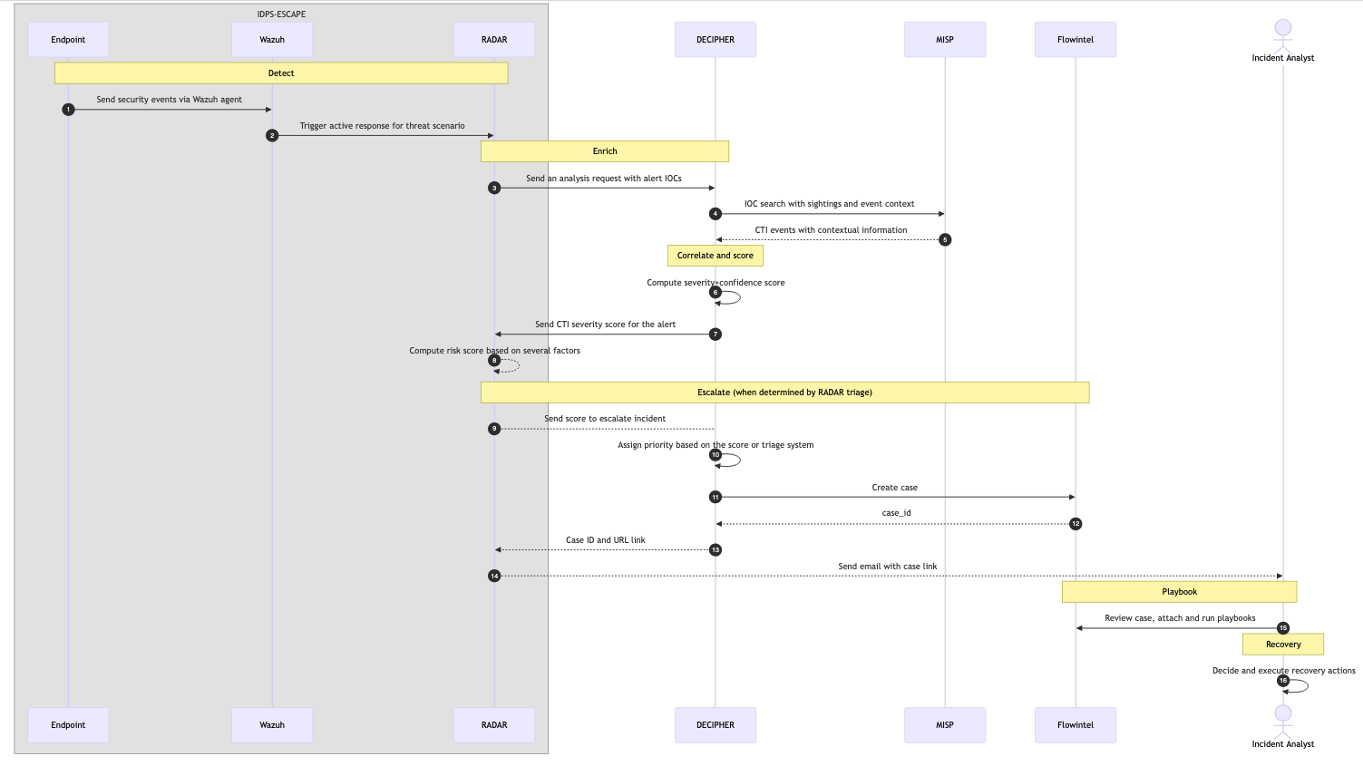 Sequence diagram of the full incident handling pipeline from RADAR detection to analyst recovery