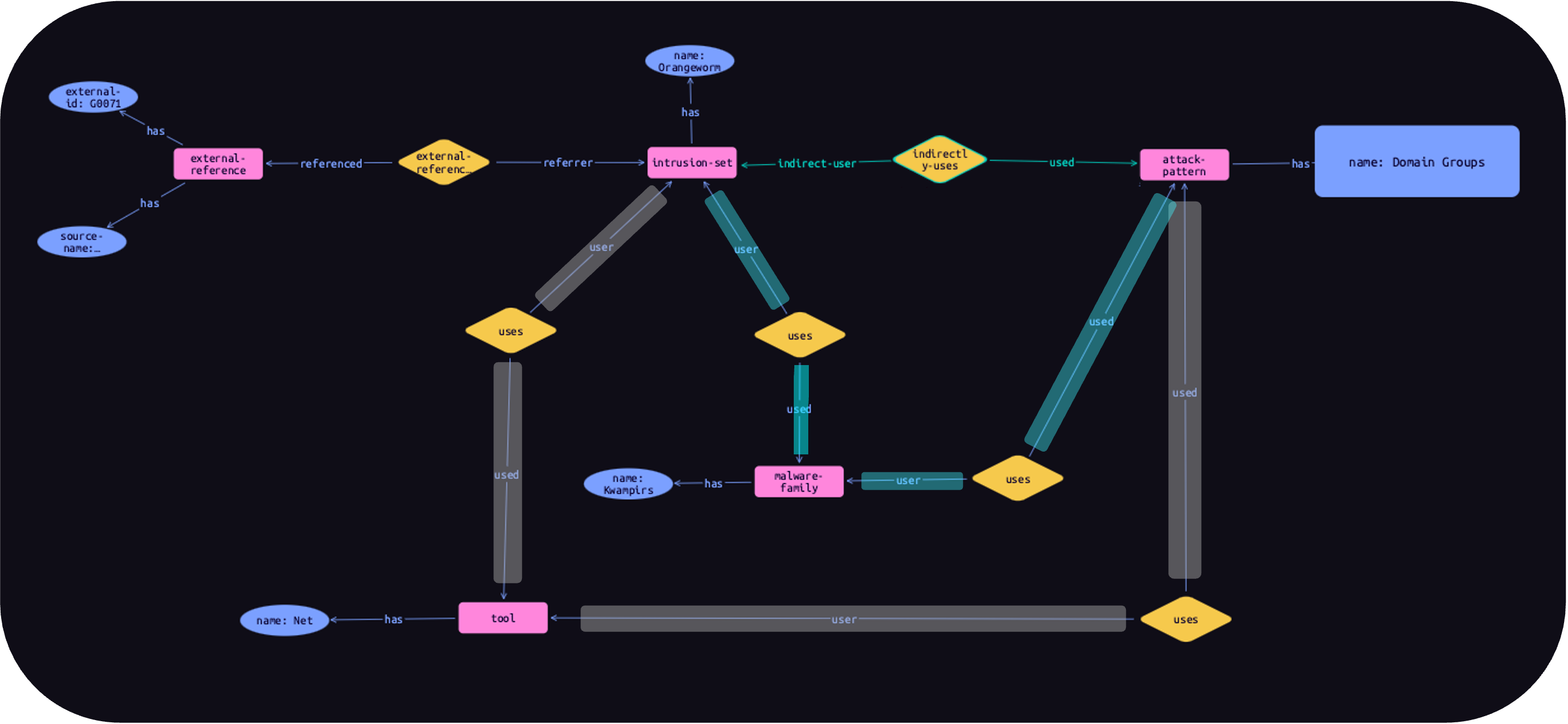 SATRAP TypeDB CTI inference graph